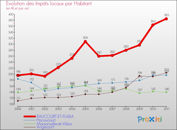 Evolution et montant des impôts locaux par Habitant pour RAUCOURT-ET-FLABA et les communes proches Comparaison des impôts locaux par habitant pour RAUCOURT-ET-FLABA et les communes voisines