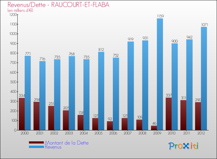 Evolution comparée de la dette et des revenus pour la commune de RAUCOURT-ET-FLABA de 2000 à 2012 Comparaison de la dette et des revenus pour RAUCOURT-ET-FLABA de 2000 à 2012