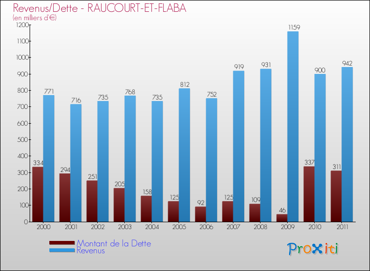 Evolution comparée de la dette et des revenus pour la commune de RAUCOURT-ET-FLABA de 2000 à 2011 Comparaison de la dette et des revenus pour RAUCOURT-ET-FLABA de 2000 à 2011