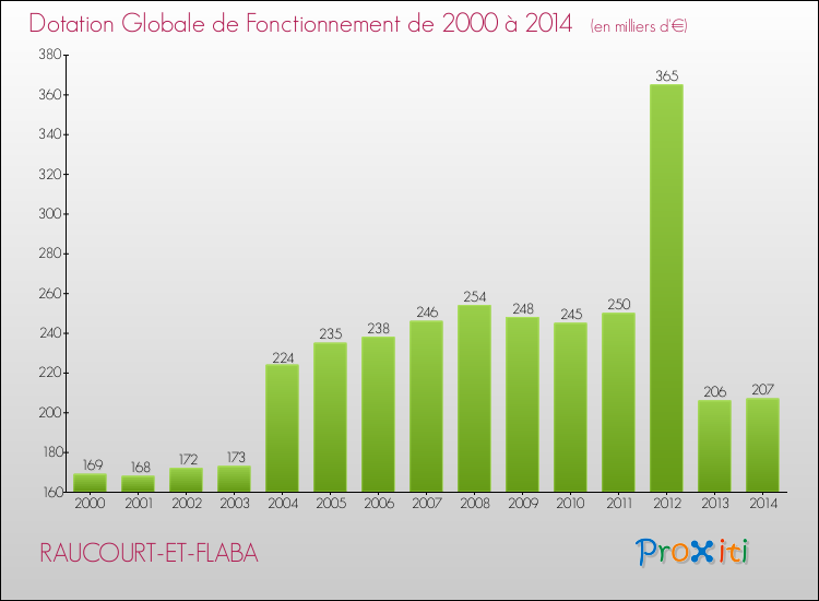 Evolution du montant de la Dotation Globale de Fonctionnement pour la commune de RAUCOURT-ET-FLABA de 2000 à 2014 Evolution du montant de la Dotation Globale de Fonctionnement pour RAUCOURT-ET-FLABA de 2000 à 2014