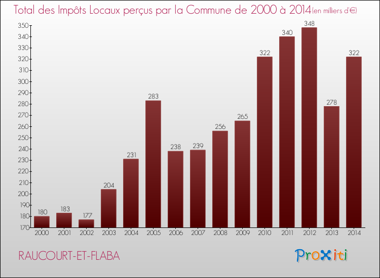 Evolution des Impôts Locaux pour la commune de RAUCOURT-ET-FLABA de 2000 à 2014 Evolution des Impôts Locaux pour RAUCOURT-ET-FLABA de 2000 à 2014