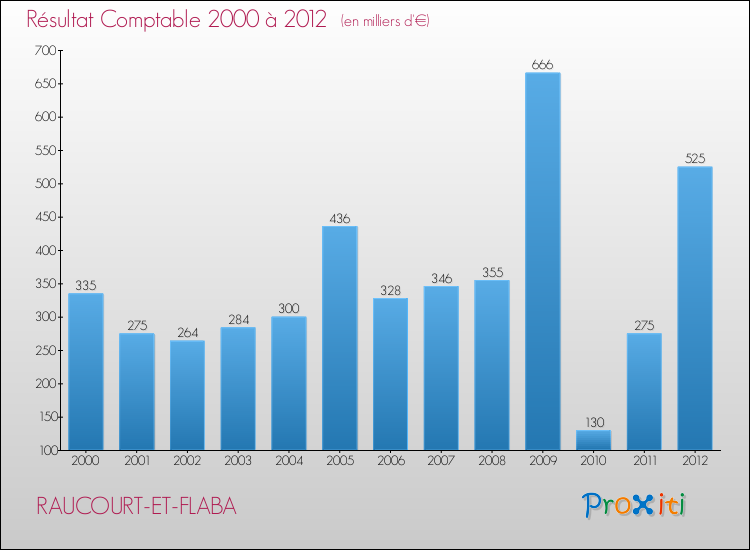 Evolution du résultat comptable pour la commune de RAUCOURT-ET-FLABA de 2000 à 2012 Evolution du résultat comptable pour RAUCOURT-ET-FLABA de 2000 à 2012
