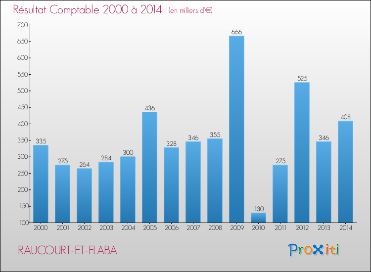 Evolution du résultat comptable pour la commune de RAUCOURT-ET-FLABA de 2000 à 2014 Evolution du résultat comptable pour RAUCOURT-ET-FLABA de 2000 à 2014