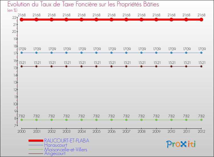 Evolution du taux de la taxe foncière sur le bati pour RAUCOURT-ET-FLABA et les communes proches de 2000 à 2012 Comparaison des taux de taxe foncière sur le bati pour RAUCOURT-ET-FLABA et les communes voisines de 2000 à 2012