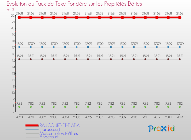 Evolution du taux de la taxe foncière sur le bati pour RAUCOURT-ET-FLABA et les communes proches de 2000 à 2014 Comparaison des taux de taxe foncière sur le bati pour RAUCOURT-ET-FLABA et les communes voisines de 2000 à 2014