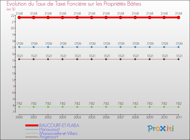 Evolution du taux de la taxe foncière sur le bati pour RAUCOURT-ET-FLABA et les communes proches Comparaison des taux de taxe foncière sur le bati pour RAUCOURT-ET-FLABA et les communes voisines
