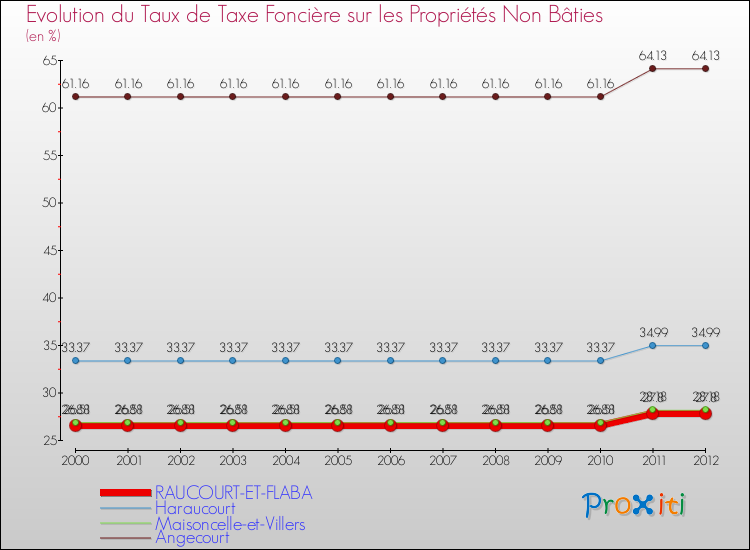 Evolution du taux de la taxe foncière sur les immeubles et terrains non batis pour RAUCOURT-ET-FLABA et les communes proches de 2000 à 2012 Comparaison des taux de la taxe foncière sur les immeubles et terrains non batis pour RAUCOURT-ET-FLABA et les communes voisines de 2000 à 2012