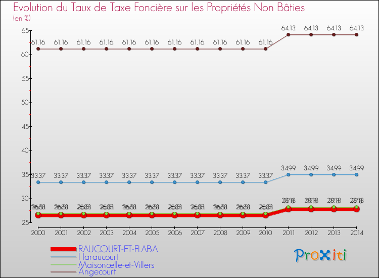 Evolution du taux de la taxe foncière sur les immeubles et terrains non batis pour RAUCOURT-ET-FLABA et les communes proches de 2000 à 2014 Comparaison des taux de la taxe foncière sur les immeubles et terrains non batis pour RAUCOURT-ET-FLABA et les communes voisines de 2000 à 2014