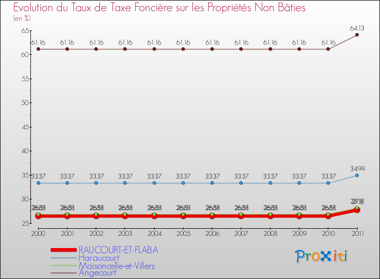 Evolution du taux de la taxe foncière sur les immeubles et terrains non batis pour RAUCOURT-ET-FLABA et les communes proches Comparaison des taux de la taxe foncière sur les immeubles et terrains non batis pour RAUCOURT-ET-FLABA et les communes voisines