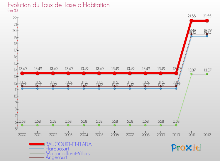 Evolution du taux de la taxe d'habitation pour RAUCOURT-ET-FLABA et les communes proches Comparaison des taux de la taxe d'habitation pour RAUCOURT-ET-FLABA et les communes voisines