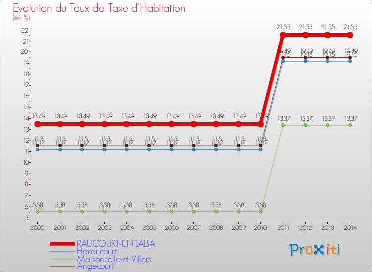 Evolution du taux de la taxe d'habitation pour RAUCOURT-ET-FLABA et les communes proches de 2000 à 2014 Comparaison des taux de la taxe d'habitation pour RAUCOURT-ET-FLABA et les communes voisines de 2000 à 2014