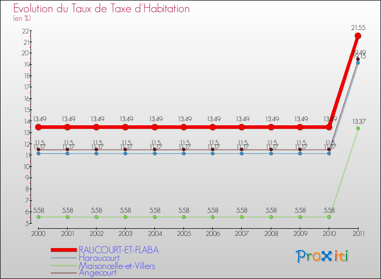 Evolution du taux de la taxe d'habitation pour RAUCOURT-ET-FLABA et les communes proches Comparaison des taux de la taxe d'habitation pour RAUCOURT-ET-FLABA et les communes voisines