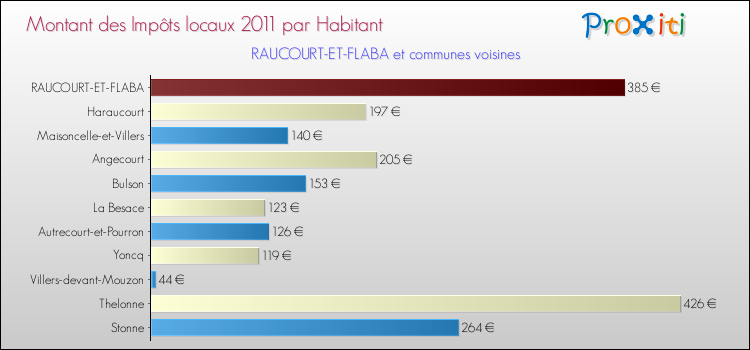 Montant des impôts locaux par Habitant pour RAUCOURT-ET-FLABA et les communes proches Comparaison des impôts locaux par habitant pour RAUCOURT-ET-FLABA et les communes voisines