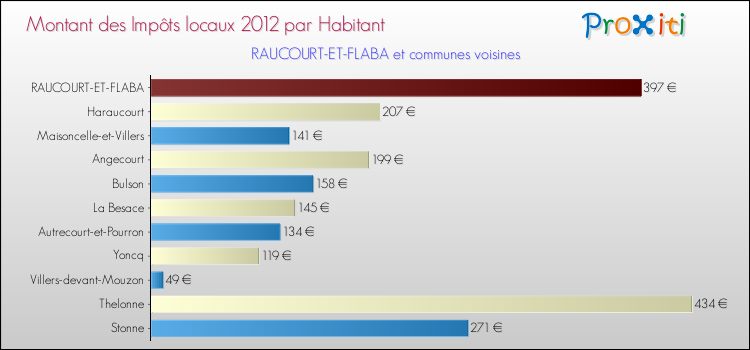 Montant des impôts locaux par Habitant pour RAUCOURT-ET-FLABA et les communes proches Comparaison des impôts locaux par habitant pour RAUCOURT-ET-FLABA et les communes voisines