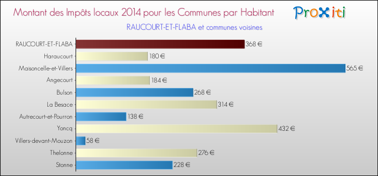 Montant des impôts locaux par Habitant pour RAUCOURT-ET-FLABA et les communes proches en 2014 Comparaison des impôts locaux par habitant pour RAUCOURT-ET-FLABA et les communes voisines en 2014