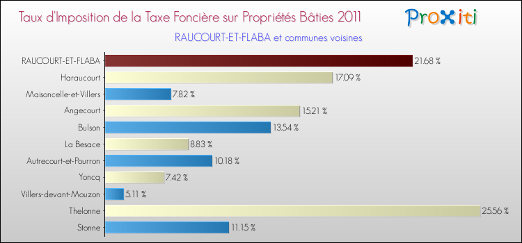 Taux d'imposition de la taxe foncière sur le bati 2011 pour RAUCOURT-ET-FLABA et les communes proches Comparaison des taux d'imposition de la taxe foncière sur le bati 2011 pour RAUCOURT-ET-FLABA et les communes voisines