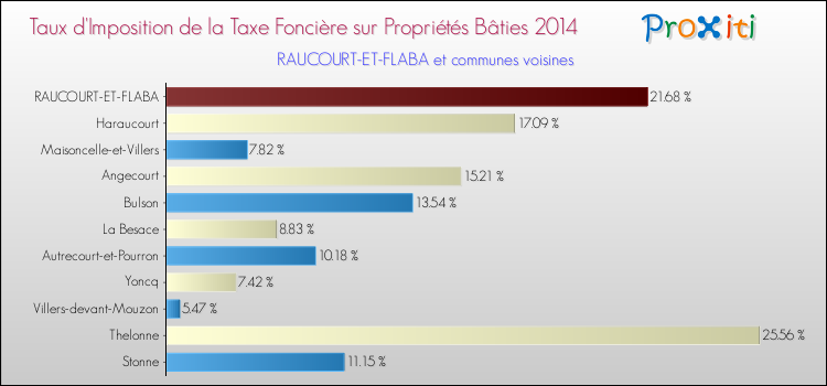 Taux d'imposition de la taxe foncière sur le bati 2014 pour RAUCOURT-ET-FLABA et les communes proches Comparaison des taux d'imposition de la taxe foncière sur le bati 2014 pour RAUCOURT-ET-FLABA et les communes voisines