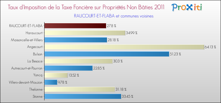 Taux d'imposition de la taxe foncière sur les immeubles et terrains non batis 2011 pour RAUCOURT-ET-FLABA et les communes proches Comparaison des taux d'imposition de la taxe foncière sur les immeubles et terrains non batis 2011 pour RAUCOURT-ET-FLABA et les communes voisines