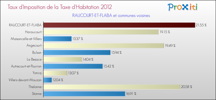 Taux d'imposition de la taxe d'habitation 2012 pour RAUCOURT-ET-FLABA et les communes proches Comparaison des taux d'imposition de la taxe d'habitation 2012 pour RAUCOURT-ET-FLABA et les communes voisines