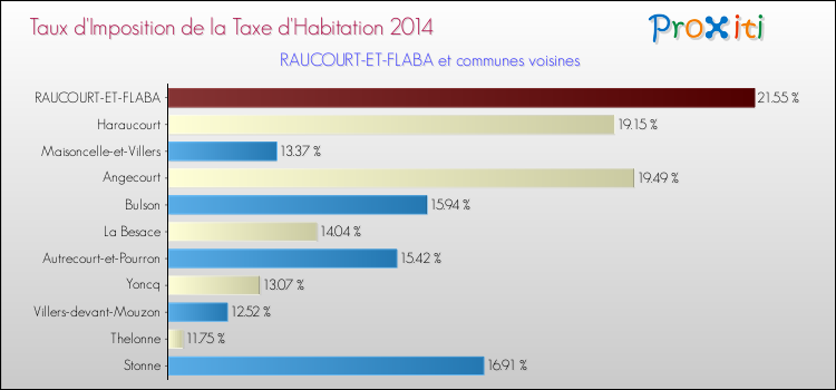 Taux d'imposition de la taxe d'habitation 2014 pour RAUCOURT-ET-FLABA et les communes proches Comparaison des taux d'imposition de la taxe d'habitation 2014 pour RAUCOURT-ET-FLABA et les communes voisines