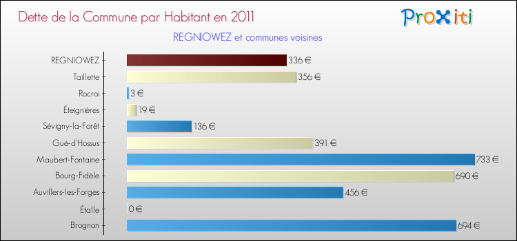 Dette par habitant de la commune en 2011 pour REGNIOWEZ et les communes proches Comparaison de la dette par habitant de la commune en 2011 pour REGNIOWEZ et les communes voisines