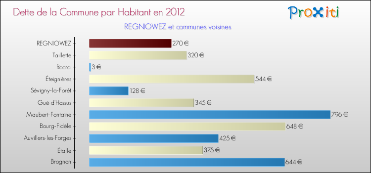 Dette par habitant de la commune en 2012 pour REGNIOWEZ et les communes proches Comparaison de la dette par habitant de la commune en 2012 pour REGNIOWEZ et les communes voisines