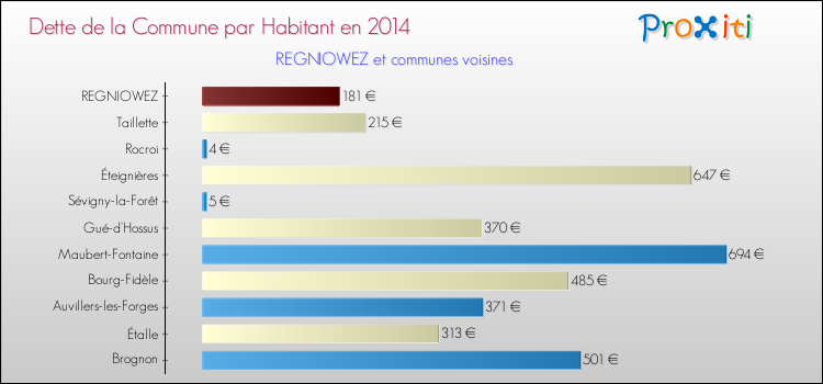Dette par habitant de la commune en 2014 pour REGNIOWEZ et les communes proches Comparaison de la dette par habitant de la commune en 2014 pour REGNIOWEZ et les communes voisines