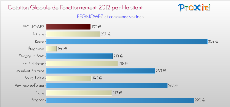 Montant des dotations globales de fonctionnement DGF par Habitant pour REGNIOWEZ et les communes proches Comparaison des des dotations globales de fonctionnement DGF par habitant pour REGNIOWEZ et les communes voisines