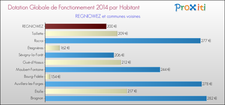 Montant des dotations globales de fonctionnement DGF par Habitant pour REGNIOWEZ et les communes proches en 2014. Comparaison des des dotations globales de fonctionnement DGF par habitant pour REGNIOWEZ et les communes voisines en 2014.