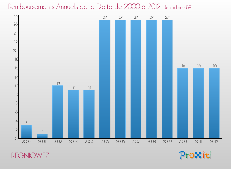 Evolution de l'annuité de la dette pour la commune de REGNIOWEZ de 2000 à 2012 Annuités de la dette pour REGNIOWEZ de 2000 à 2012