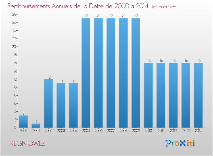Evolution de l'annuité de la dette pour la commune de REGNIOWEZ de 2000 à 2014 Annuités de la dette pour REGNIOWEZ de 2000 à 2014