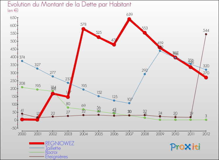 Evolution de la dette par habitant pour la commune de REGNIOWEZ et les communes proches de 2000 à 2012 Comparaison de la dette par habitant pour REGNIOWEZ et les communes voisines de 2000 à 2012