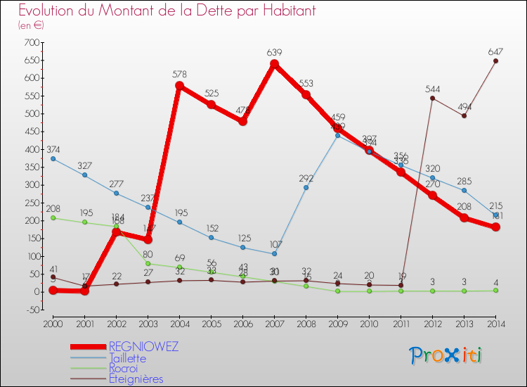Evolution de la dette par habitant pour la commune de REGNIOWEZ et les communes proches de 2000 à 2014 Comparaison de la dette par habitant pour REGNIOWEZ et les communes voisines de 2000 à 2014