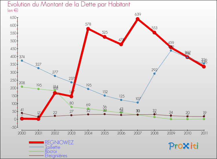 Evolution de la dette par habitant pour la commune de REGNIOWEZ et les communes proches Comparaison de la dette par habitant pour REGNIOWEZ et les communes voisines