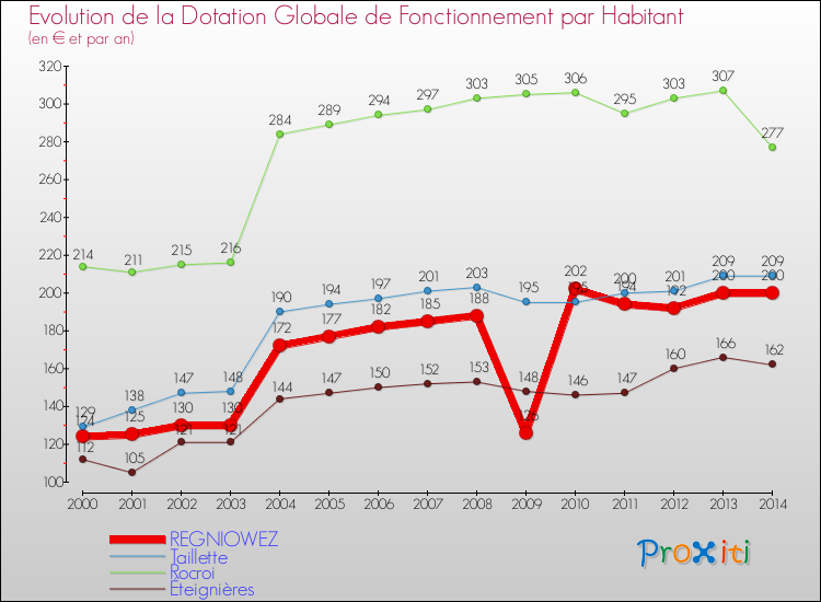 Evolution et montant de la dotation globale de fonctionnement par Habitant pour REGNIOWEZ et les communes proches de 2000 à 2014. Comparaison des dotations globales de fonctionnement par habitant pour REGNIOWEZ et les communes voisines de 2000 à 2014.