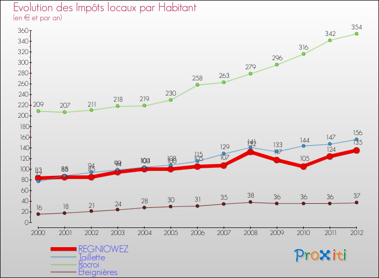Evolution et montant des impôts locaux par Habitant pour REGNIOWEZ et les communes proches Comparaison des impôts locaux par habitant pour REGNIOWEZ et les communes voisines
