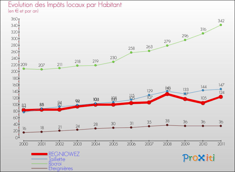 Evolution et montant des impôts locaux par Habitant pour REGNIOWEZ et les communes proches Comparaison des impôts locaux par habitant pour REGNIOWEZ et les communes voisines