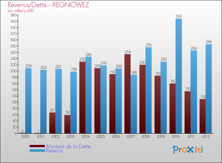 Evolution comparée de la dette et des revenus pour la commune de REGNIOWEZ de 2000 à 2012 Comparaison de la dette et des revenus pour REGNIOWEZ de 2000 à 2012