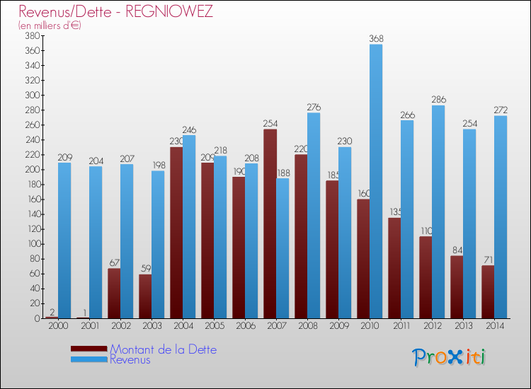 Evolution comparée de la dette et des revenus pour la commune de REGNIOWEZ de 2000 à 2014 Comparaison de la dette et des revenus pour REGNIOWEZ de 2000 à 2014