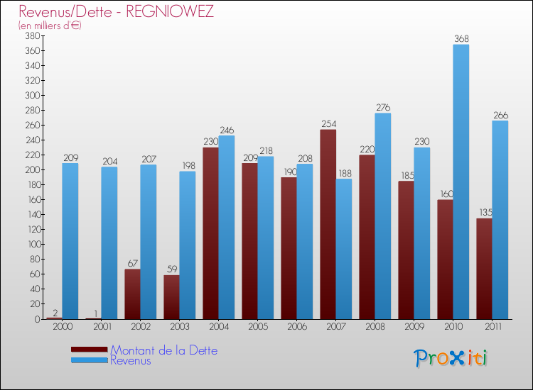 Evolution comparée de la dette et des revenus pour la commune de REGNIOWEZ de 2000 à 2011 Comparaison de la dette et des revenus pour REGNIOWEZ de 2000 à 2011