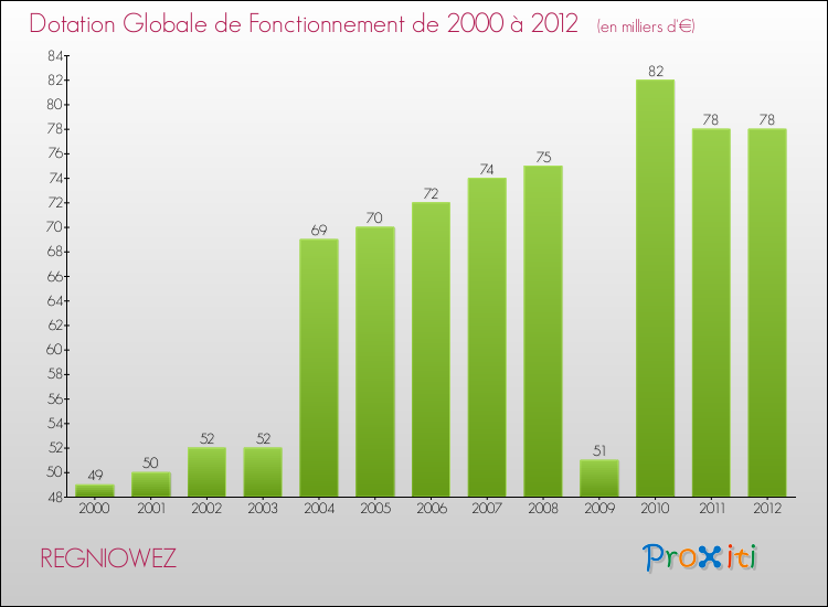 Evolution du montant de la Dotation Globale de Fonctionnement pour la commune de REGNIOWEZ de 2000 à 2012 Evolution du montant de la Dotation Globale de Fonctionnement pour REGNIOWEZ de 2000 à 2012