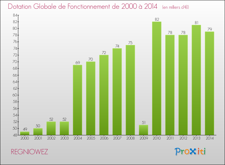 Evolution du montant de la Dotation Globale de Fonctionnement pour la commune de REGNIOWEZ de 2000 à 2014 Evolution du montant de la Dotation Globale de Fonctionnement pour REGNIOWEZ de 2000 à 2014