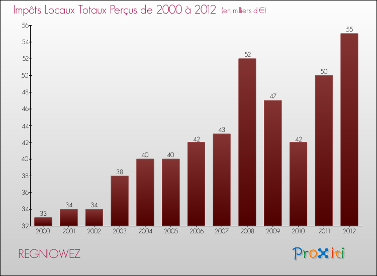 Evolution des Impôts Locaux pour la commune de REGNIOWEZ de 2000 à 2012 Evolution des Impôts Locaux pour REGNIOWEZ de 2000 à 2012