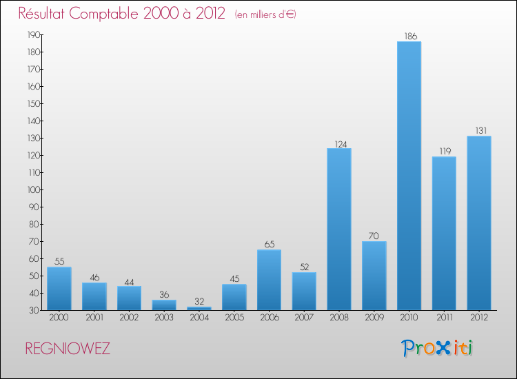 Evolution du résultat comptable pour la commune de REGNIOWEZ de 2000 à 2012 Evolution du résultat comptable pour REGNIOWEZ de 2000 à 2012