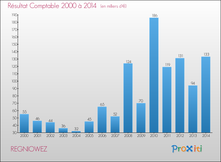 Evolution du résultat comptable pour la commune de REGNIOWEZ de 2000 à 2014 Evolution du résultat comptable pour REGNIOWEZ de 2000 à 2014