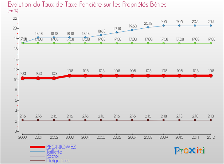 Evolution du taux de la taxe foncière sur le bati pour REGNIOWEZ et les communes proches de 2000 à 2012 Comparaison des taux de taxe foncière sur le bati pour REGNIOWEZ et les communes voisines de 2000 à 2012
