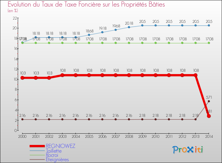 Evolution du taux de la taxe foncière sur le bati pour REGNIOWEZ et les communes proches de 2000 à 2014 Comparaison des taux de taxe foncière sur le bati pour REGNIOWEZ et les communes voisines de 2000 à 2014