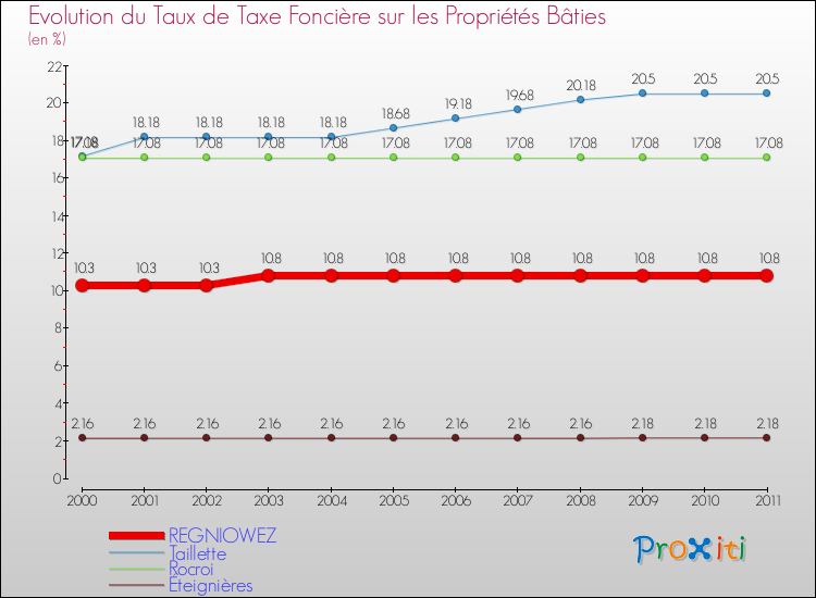 Evolution du taux de la taxe foncière sur le bati pour REGNIOWEZ et les communes proches Comparaison des taux de taxe foncière sur le bati pour REGNIOWEZ et les communes voisines