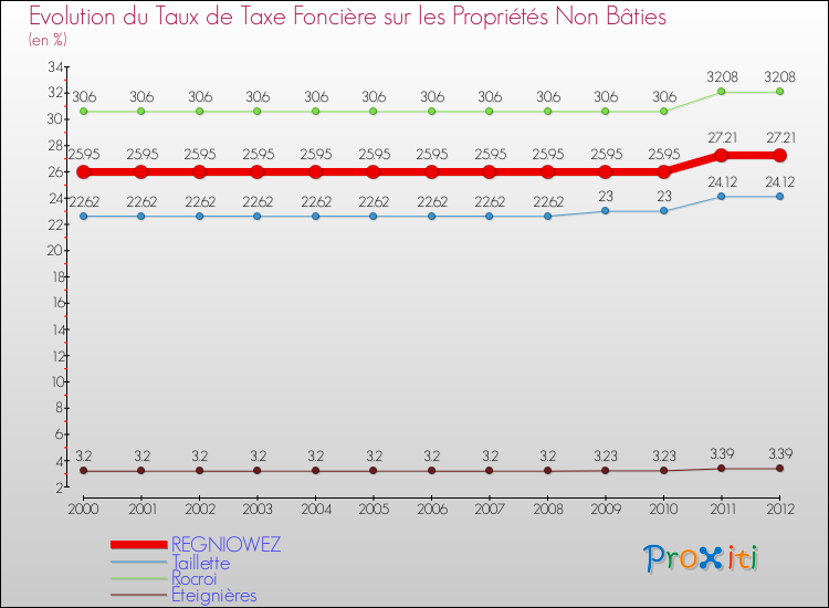 Evolution du taux de la taxe foncière sur les immeubles et terrains non batis pour REGNIOWEZ et les communes proches de 2000 à 2012 Comparaison des taux de la taxe foncière sur les immeubles et terrains non batis pour REGNIOWEZ et les communes voisines de 2000 à 2012