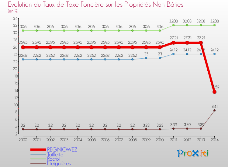 Evolution du taux de la taxe foncière sur les immeubles et terrains non batis pour REGNIOWEZ et les communes proches de 2000 à 2014 Comparaison des taux de la taxe foncière sur les immeubles et terrains non batis pour REGNIOWEZ et les communes voisines de 2000 à 2014